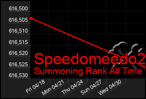 Total Graph of Speedomeedo2