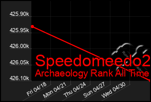 Total Graph of Speedomeedo2