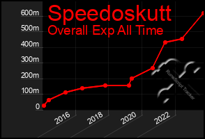 Total Graph of Speedoskutt