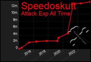 Total Graph of Speedoskutt