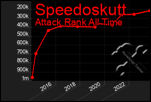 Total Graph of Speedoskutt