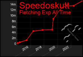 Total Graph of Speedoskutt