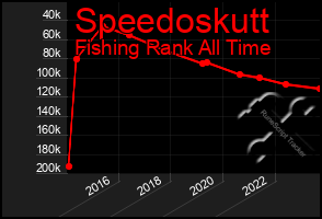 Total Graph of Speedoskutt