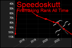 Total Graph of Speedoskutt