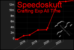 Total Graph of Speedoskutt