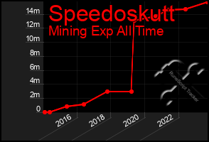 Total Graph of Speedoskutt