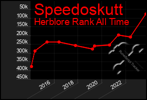 Total Graph of Speedoskutt