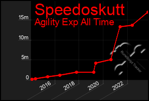 Total Graph of Speedoskutt