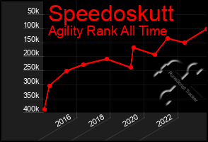 Total Graph of Speedoskutt