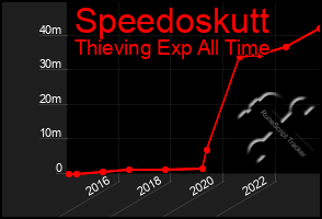 Total Graph of Speedoskutt