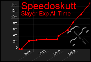 Total Graph of Speedoskutt