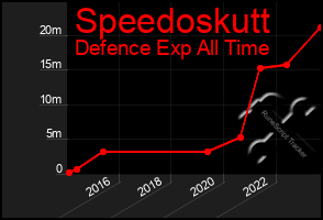 Total Graph of Speedoskutt