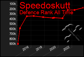 Total Graph of Speedoskutt