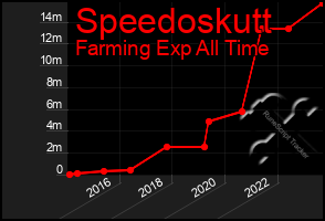 Total Graph of Speedoskutt