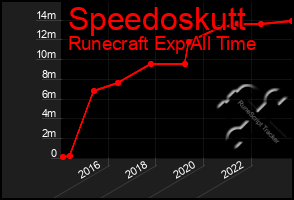 Total Graph of Speedoskutt