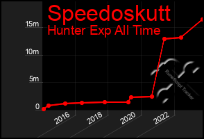 Total Graph of Speedoskutt