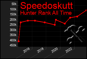 Total Graph of Speedoskutt