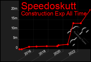 Total Graph of Speedoskutt