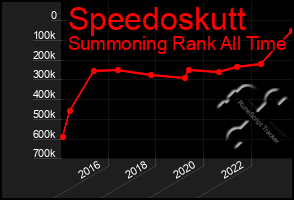 Total Graph of Speedoskutt