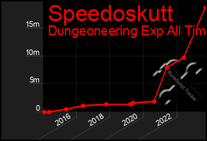 Total Graph of Speedoskutt