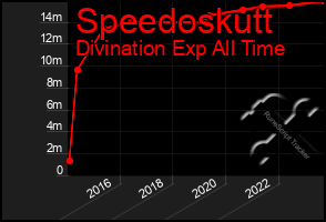 Total Graph of Speedoskutt