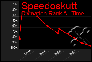 Total Graph of Speedoskutt