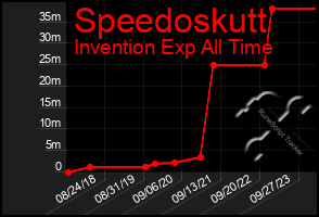 Total Graph of Speedoskutt