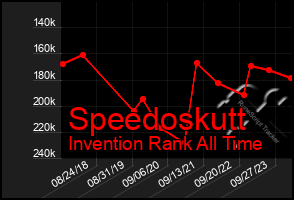 Total Graph of Speedoskutt