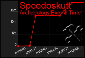 Total Graph of Speedoskutt