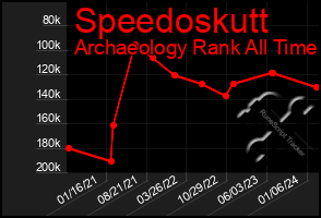 Total Graph of Speedoskutt