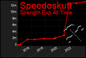 Total Graph of Speedoskutt