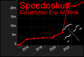 Total Graph of Speedoskutt