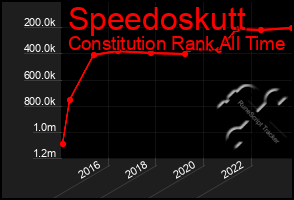 Total Graph of Speedoskutt