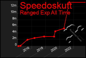 Total Graph of Speedoskutt