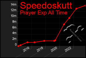 Total Graph of Speedoskutt