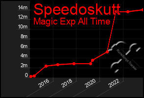 Total Graph of Speedoskutt