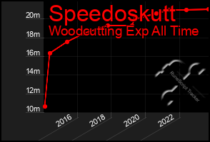 Total Graph of Speedoskutt