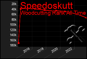 Total Graph of Speedoskutt