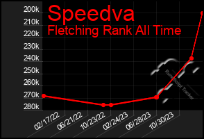 Total Graph of Speedva