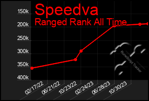 Total Graph of Speedva