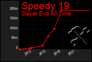 Total Graph of Speedy 19