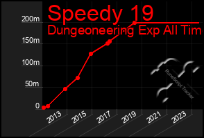 Total Graph of Speedy 19