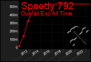 Total Graph of Speedy 792