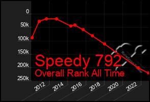 Total Graph of Speedy 792
