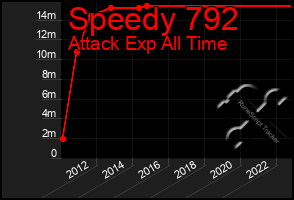 Total Graph of Speedy 792