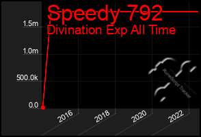 Total Graph of Speedy 792