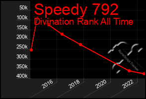 Total Graph of Speedy 792