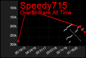 Total Graph of Speedy715