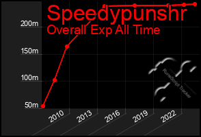 Total Graph of Speedypunshr