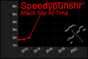 Total Graph of Speedypunshr